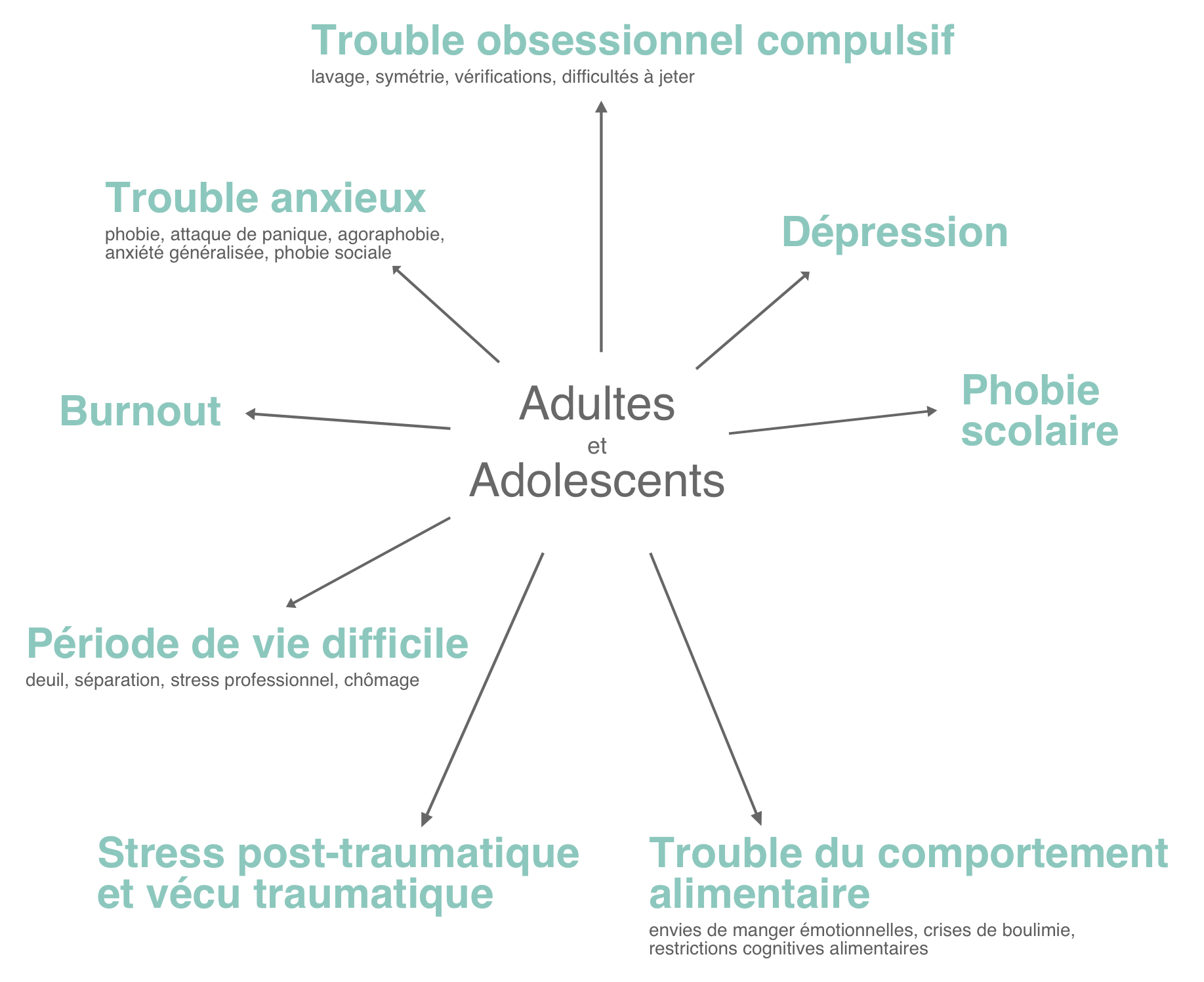 Les troubles des adultes et adolescents